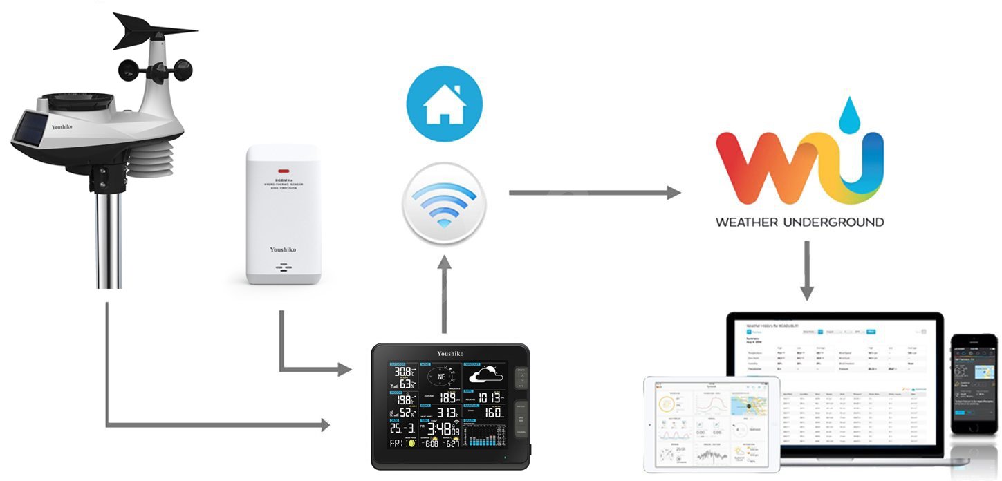 youshiko wifi weather station with wunderground